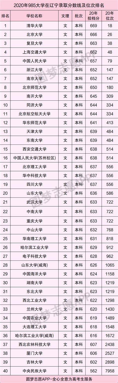 辽宁985和211大学名单-辽宁有哪些985和211大学